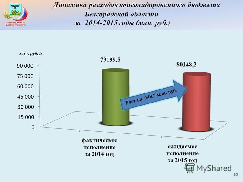 Консолидированный бюджет белгородской области схема