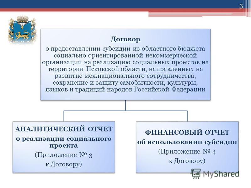 Конкурс на предоставление субсидии социально ориентированным некоммерческим организациям Конкурс на предоставление субсидии социально ориентированным некоммерческим организациям