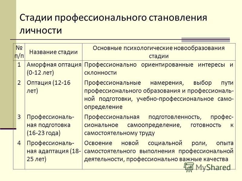 Этапы Профессионального Становления Личности Реферат Этапы Профессионального Становления Личности Реферат