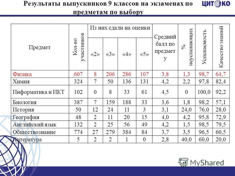 Огэ по обществознанию 2018 сколько баллов нужно для Огэ по обществознанию 2018 сколько баллов нужно для
