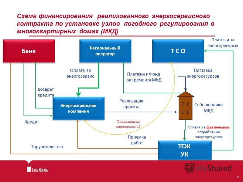 Недвижимость финансовая схема сделки Недвижимость финансовая схема сделки