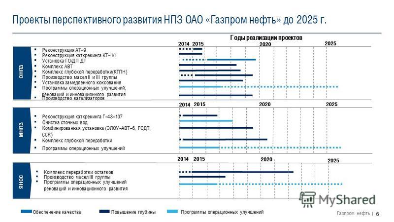 6 Газпром нефть Используйте выделение+Tab для смены стилей текста. Для возврата на предыдущий уровень выделите строку и нажмите Shift+Tab. Первый уровень Второй уровень Третий уровень Проекты перспективного развития НПЗ ОАО «Газпром нефть» до 2025 г.