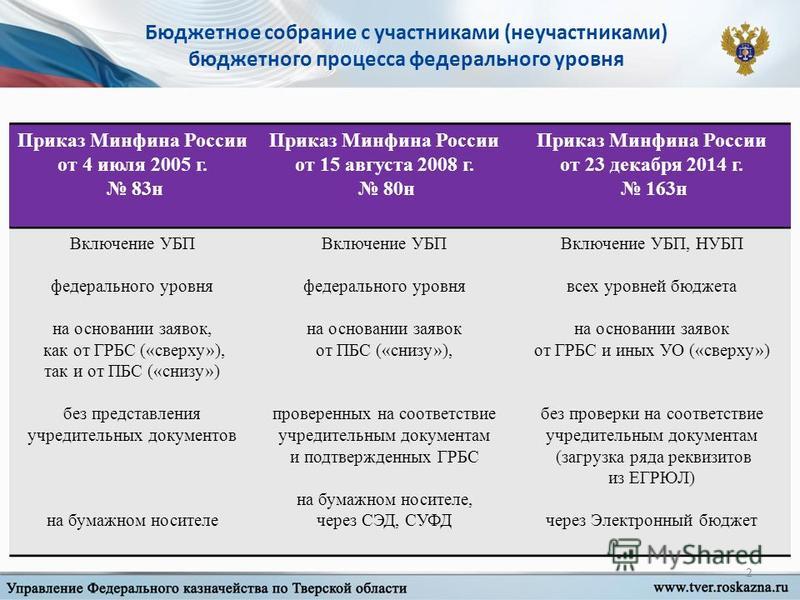 приказ 163н минфина