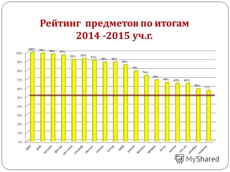Рейтинг предметов по итогам 2014 -2015 уч. г.