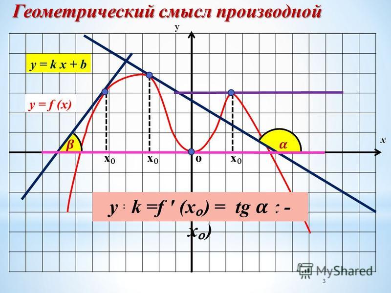 Презентация по теме геометрический смысл производной