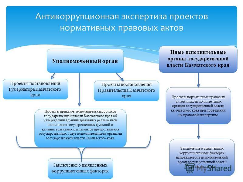 Антикоррупционная экспертиза проекта нпа пример