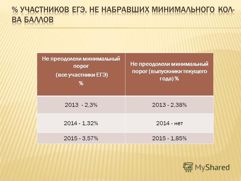 Не преодолели минимальный порог (все участники ЕГЭ) % Не преодолели минимальный порог (выпускники текущего года) % 2013 - 2,3%2013 - 2,38% 2014 - 1,32%2014 - нет 2015 - 3,57%2015 - 1,85%