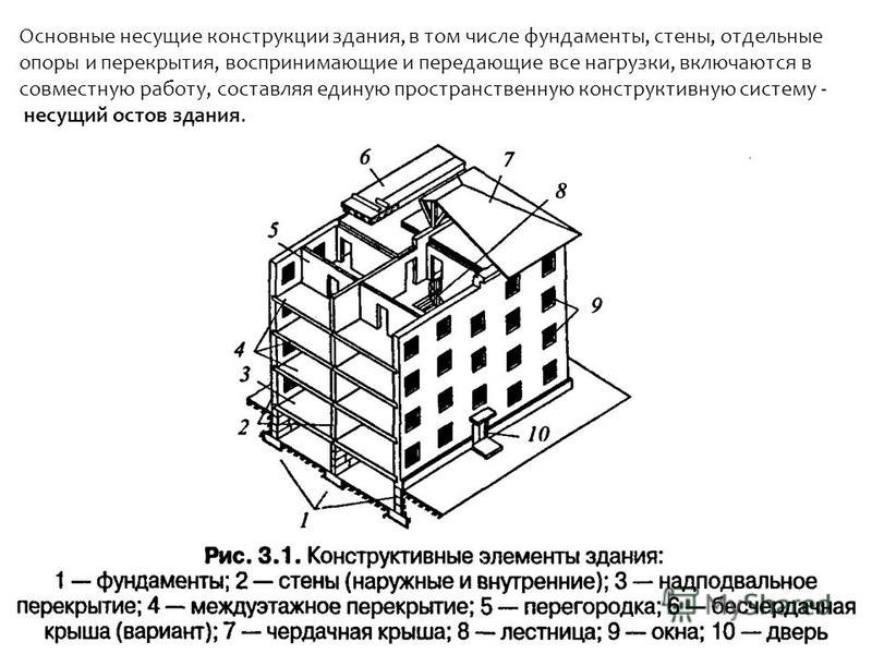 Конструктивные элементы здания относятся к текущему ремонту какой