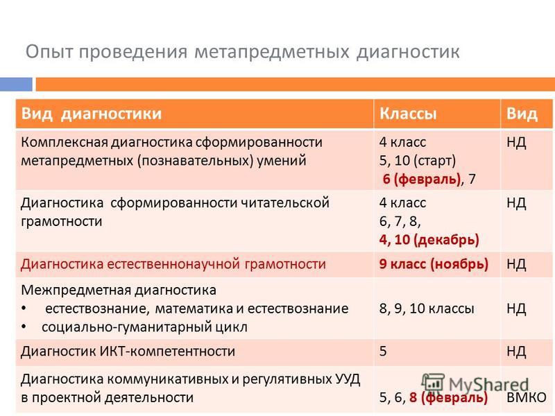 Метапредметное тестирование для воспитателей