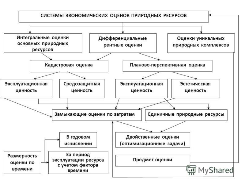 Схема кадастры природных ресурсов схема Схема кадастры природных ресурсов схема