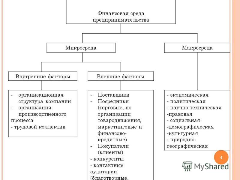 Шпаргалки финансовая среда предпринимательства Шпаргалки Финансовая Среда Предпринимательства
