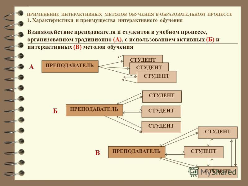 Презентация на тему: "Термины "интерактивные методы", "интерактивное обучение" п