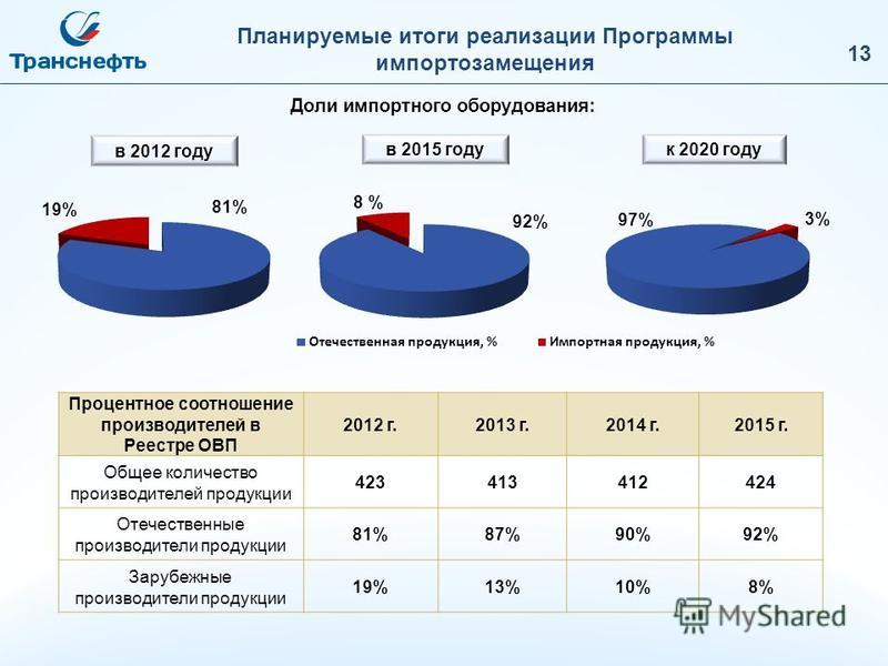 Примеры импортозамещения в россии