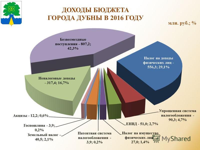 ДОХОДЫ БЮДЖЕТА ГОРОДА ДУБНЫ В 2016 ГОДУ млн. руб.; %