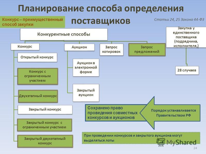 Что такое конкурс для выбора подрядчика Что такое конкурс для выбора подрядчика