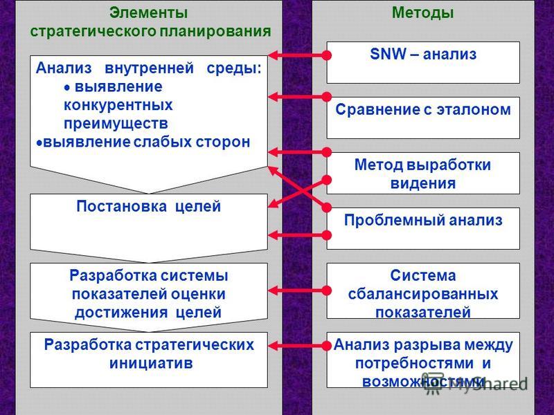 Методы стратегического управления проектами