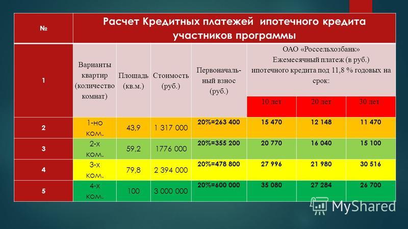 Рассчитать ежемесячный платеж по ипотеке в россельхозбанке Образец предварительного договора купли продажи жилого дома