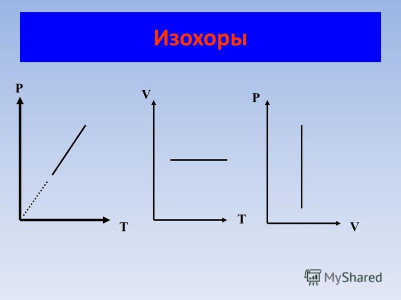 Изохора какая больше на график Презентация на тему: "Тема урока "Изопроцессы ". Цель урока: используя уравнение