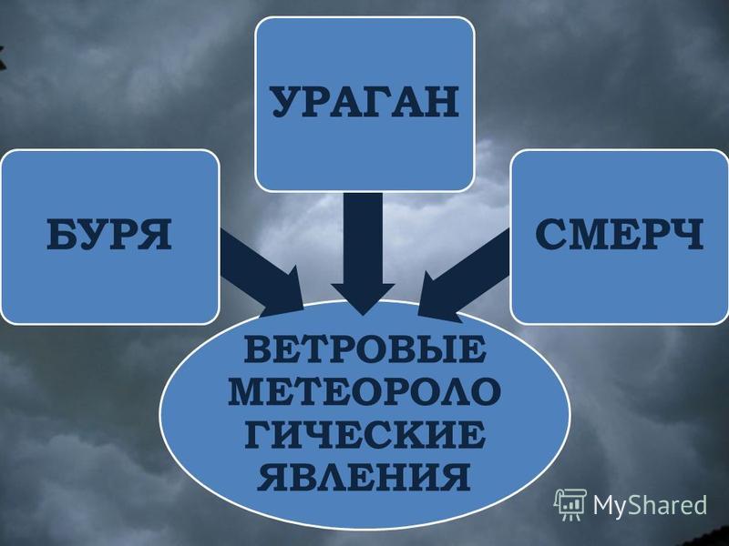 Происхождение и классификация ураганов презентации по обж