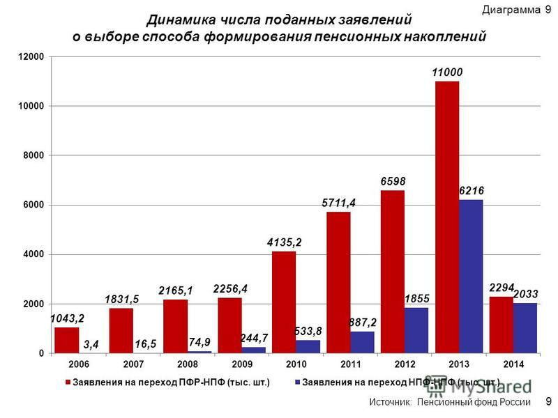 Динамика числа поданных заявлений о выборе способа формирования пенсионных накоплений Диаграмма 9 9 Источник: Пенсионный фонд России