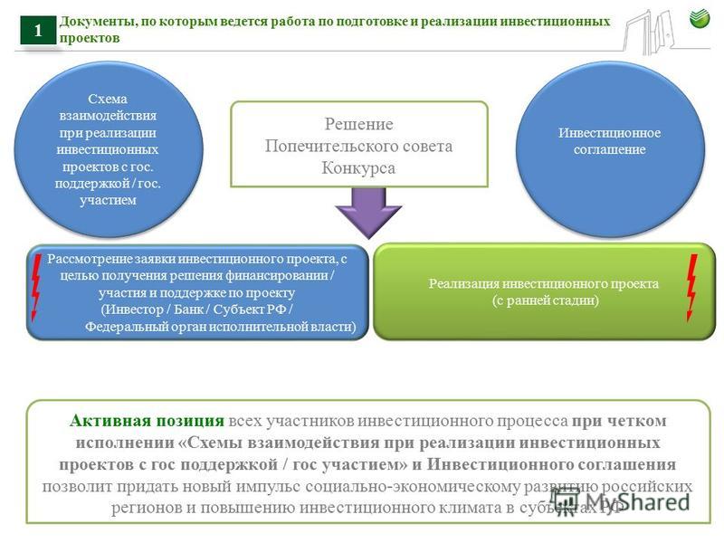 Схема сопровождения инвестиционного проекта Схема сопровождения инвестиционного проекта
