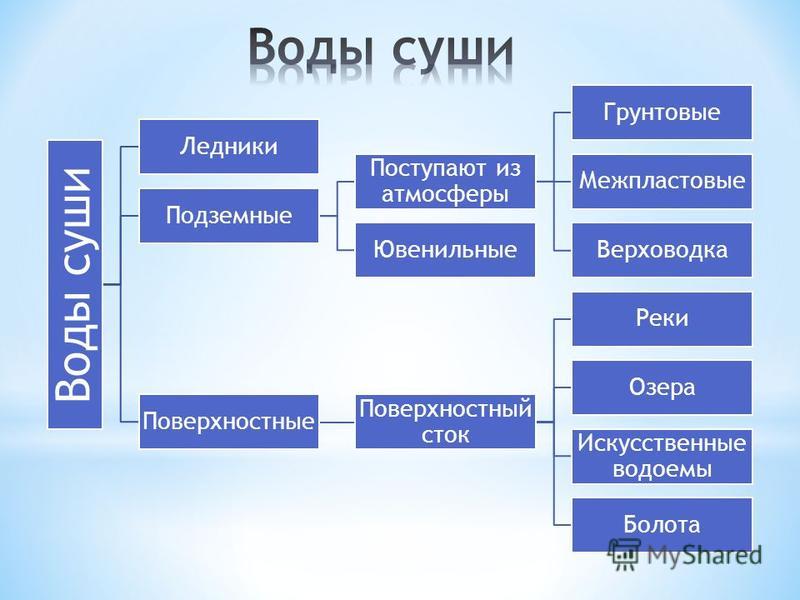 Заполнить таблицу воды суши опасные