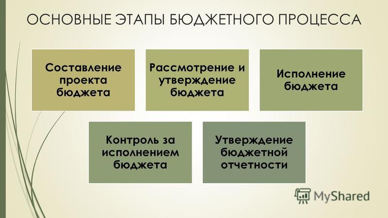 Вопросы составления и рассмотрения проектов местных бюджетов а также их утвержде