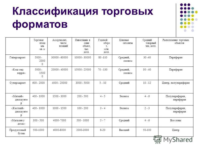 Классификация Магазинов По Площади Классификация Магазинов По Площади