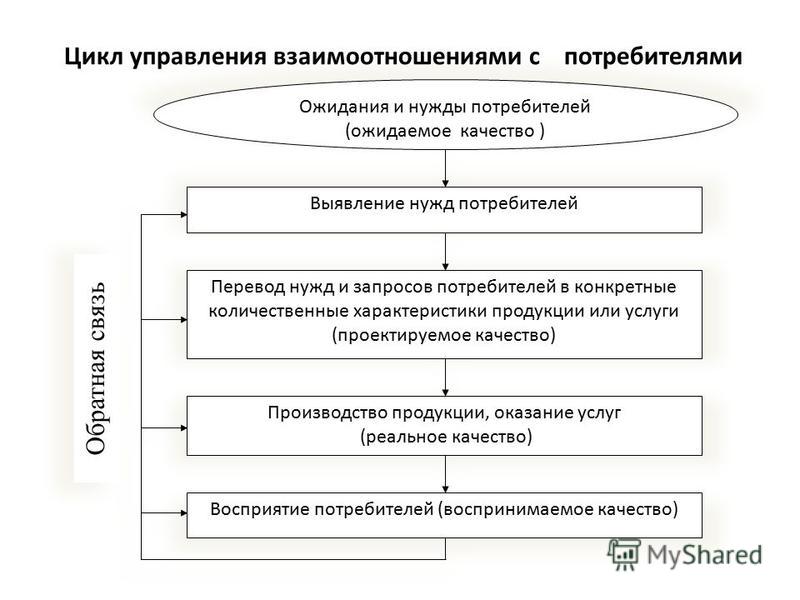 Система управления отношениями с потребителями Система управления отношениями с потребителями