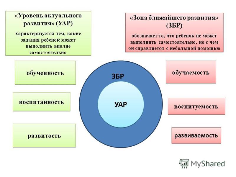 Зона ближайшего развития управление проектами в образовании