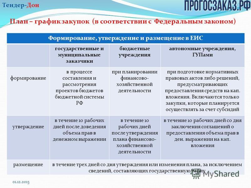 Почему план закупок не размещается в еис Почему план закупок не размещается в еис
