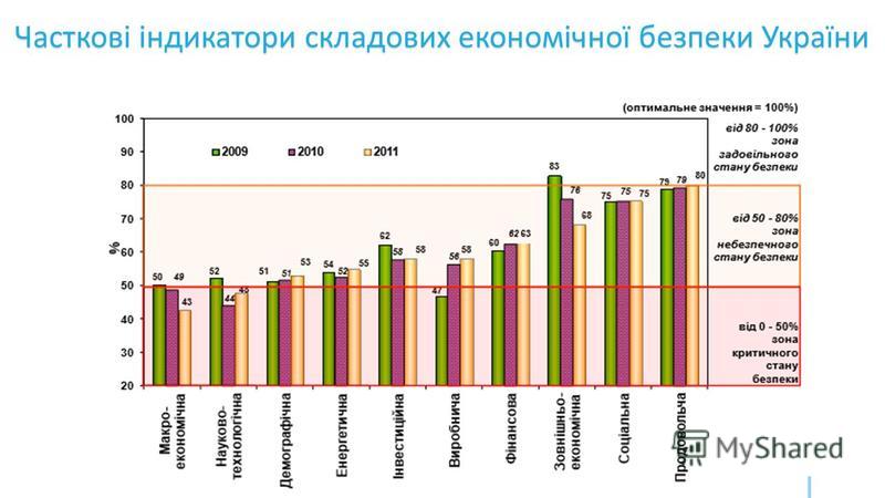 Реферат: Економічна безпека Росії