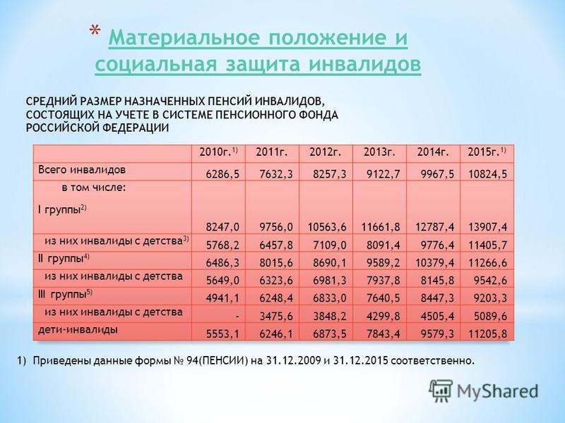 Размер пенсии в рф на 2008
