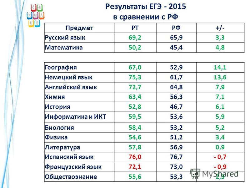 Как узнать результаты огэ 2018 в татарстане Как узнать результаты огэ 2018 в татарстане