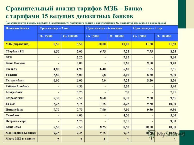 вклады с капитализацией процентов в банках мама терпеть может