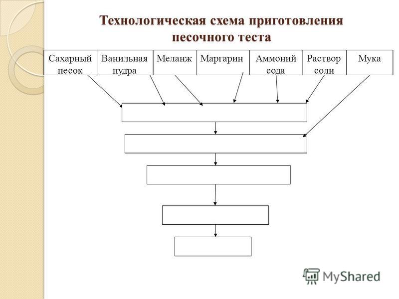 Технологическая схема приготовления крема ванильного