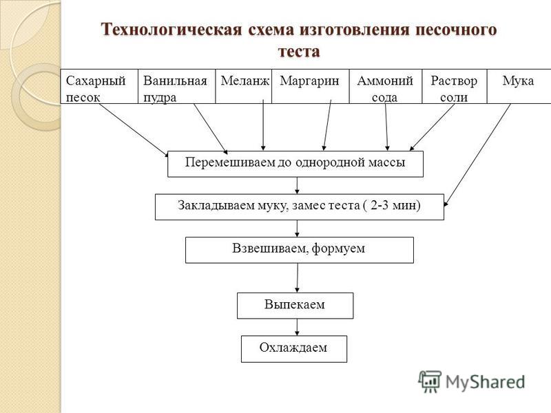 технологическая карта печенье песочное с орехом технологическая карта печенье песочное с орехом