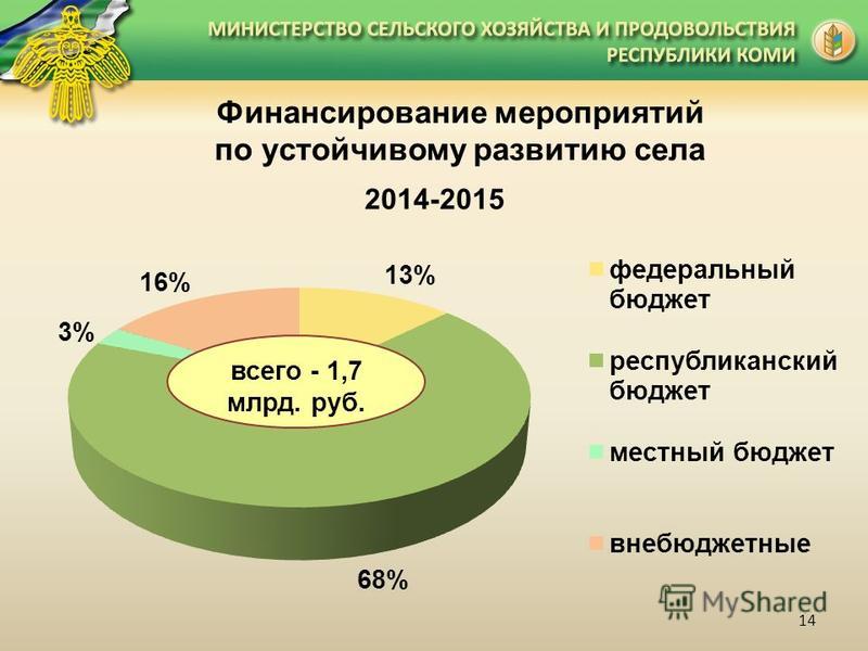 Финансирование мероприятий по устойчивому развитию села всего - 1,7 млрд. руб. 14