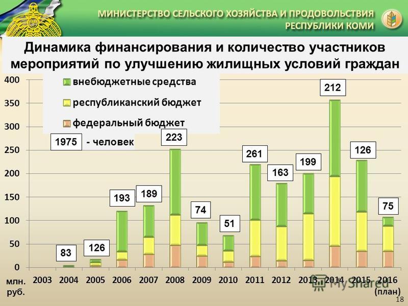 Динамика финансирования и количество участников мероприятий по улучшению жилищных условий граждан 18 млн. руб. 83 126 193 223 189 74 51 261 163 199 126 212 75