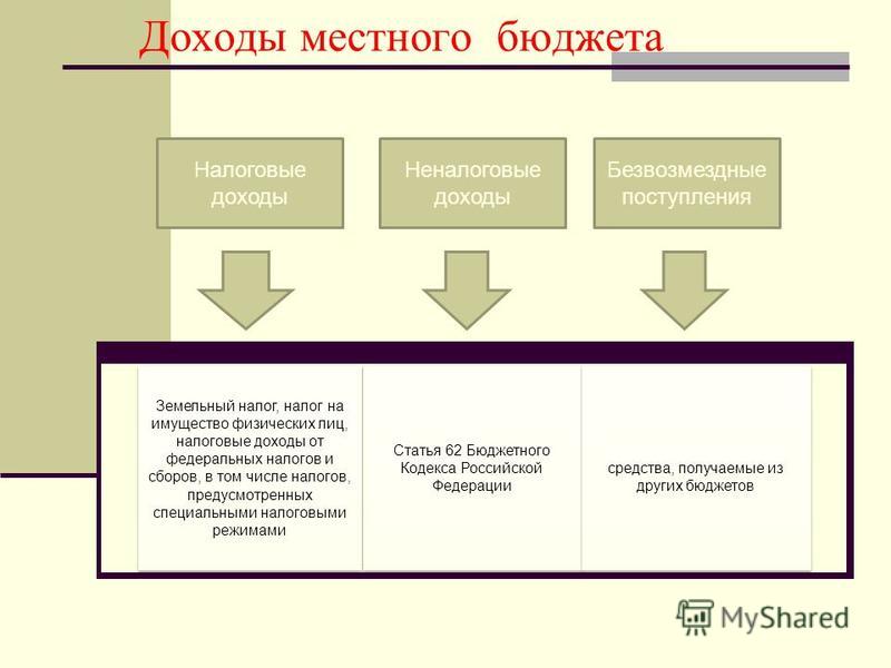 Основы формирования доходов местных бюджетов РФ Основы формирования доходов местных бюджетов РФ