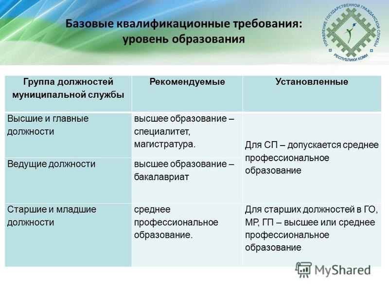 Квалификационные требования к должностям