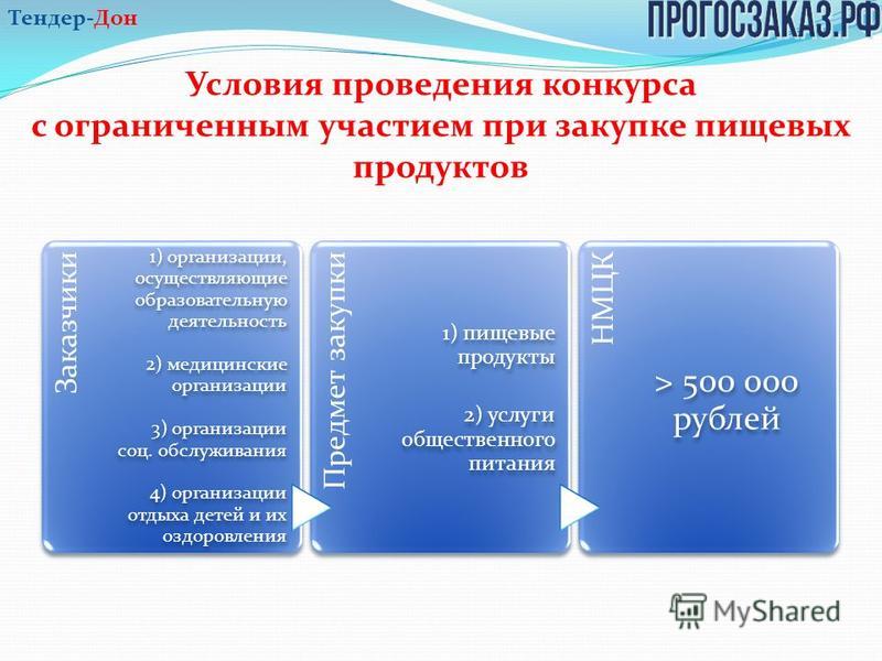 Проведение конкурса с ограниченным участием по питанию Проведение конкурса с ограниченным участием по питанию