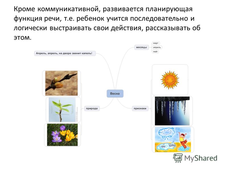 Кроме коммуникативной, развивается планирующая функция речи, т.е. ребенок учится последовательно и логически выстраивать свои действия, рассказывать о