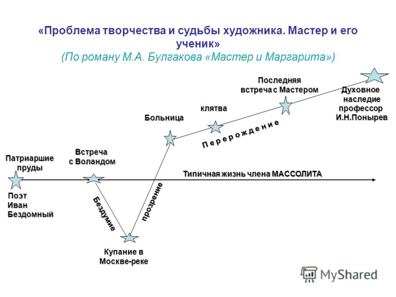 Презентация По Роману Мастер И Маргарита С Ответами Презентация По Роману Мастер И Маргарита С Ответами