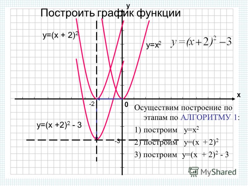 Y x 6 построить схематически график