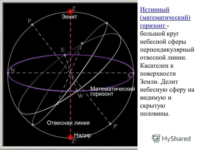 Рисунок небесной сферы с основными элементами