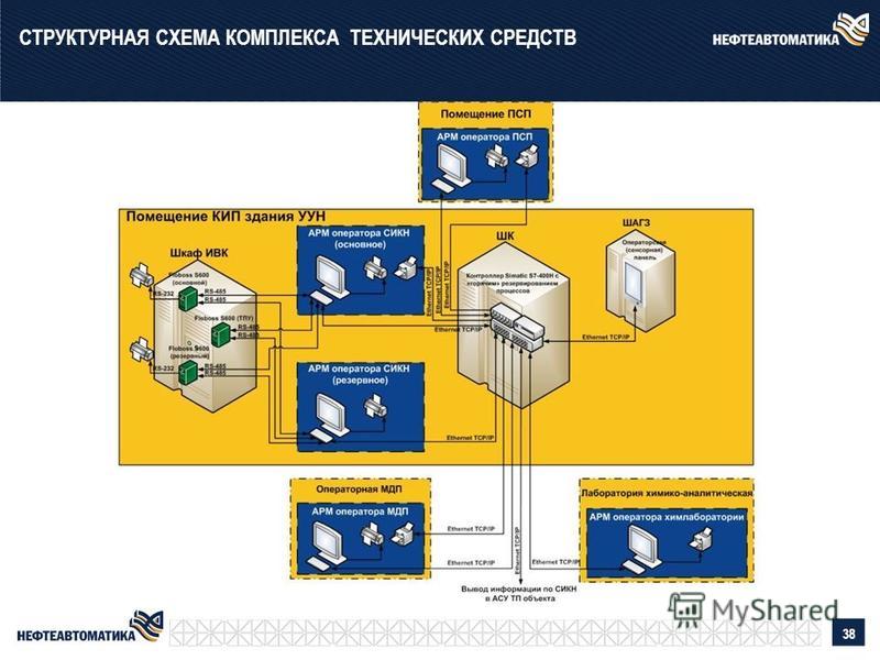 Структурная схема комплекса технических средств АСУ ТП комбикормового завода