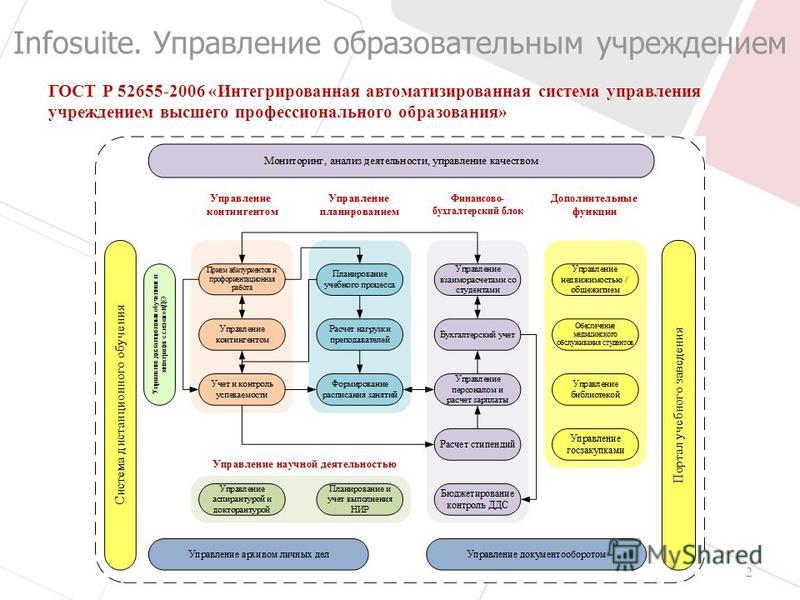 Проект система управления в образовательной организации