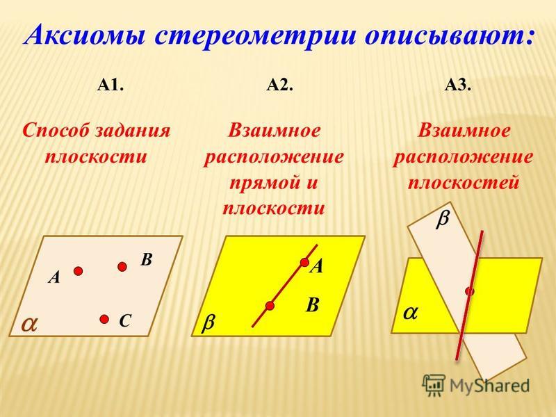 Аксиомы стереометрии описывают: А1.А2.А3. А В С Способ задания плоскости А В Взаимное расположение прямой и плоскости Взаимное расположение плоскостей