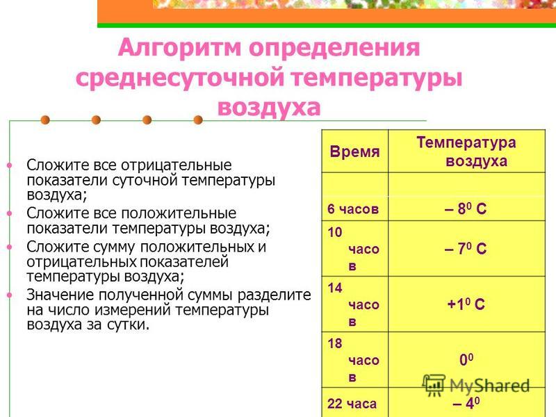 По таблице наблюдений определи среднесуточную температуру воздуха и амплитуду. В